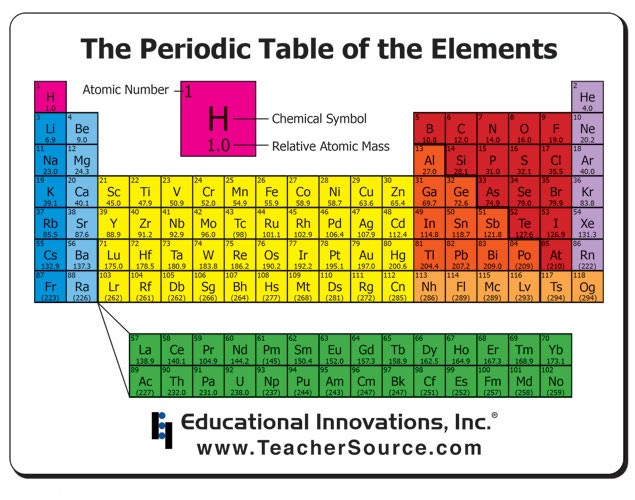 Image result for periodic table